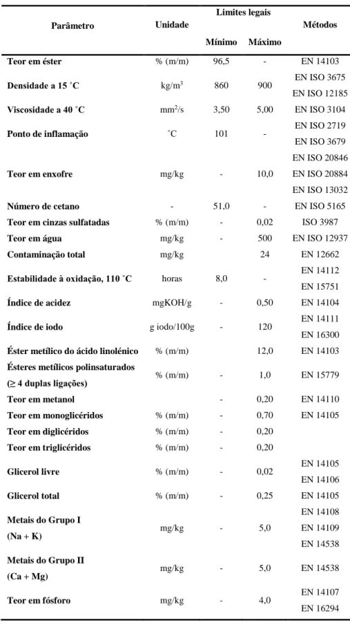 Tabela 2.5- Especificações da norma europeia de qualidade do biodiesel EN 14214:2012 + A1 (2014)