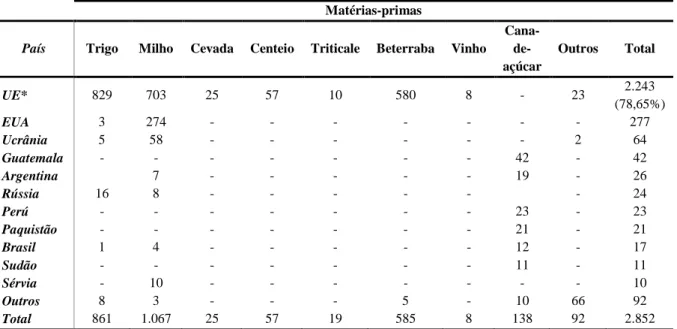 Tabela 2.6- Origem das matérias-primas utilizadas na UE para produção de bioetanol (kton) em 2012   (adaptado de: ENMC, 2017)