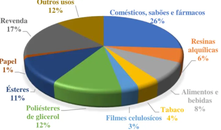 Figura 2.9- Distribuição do consumo de glicerol em diferentes produtos e indústrias   (adaptado de: Ardi et al., 2015)