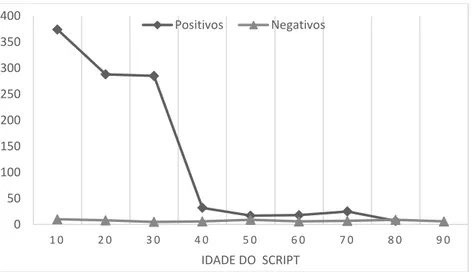 Figura 1- Distribuição temporal dos eventos de Script Cultural, de acordo com a sua valência emocional 