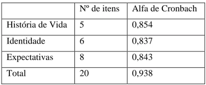 Tabela 5- Valores de Alfa de Cronbach para ECE  Nº de itens  Alfa de Cronbach  História de Vida  5  0,854 