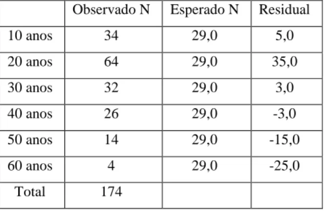 Tabela 8 - Distribuição dos eventos de valência emocional negativa  Observado N  Esperado N  Residual 