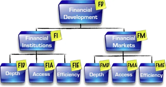 Figure 1: Financial Development Index.