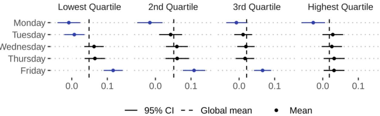 Figure 3: Mean daily return and confidence intervals per weekday and per quartile.