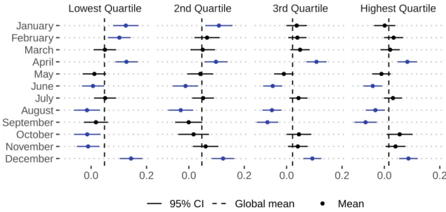 Figure 5: Mean daily return and confidence intervals per month and per quartile.
