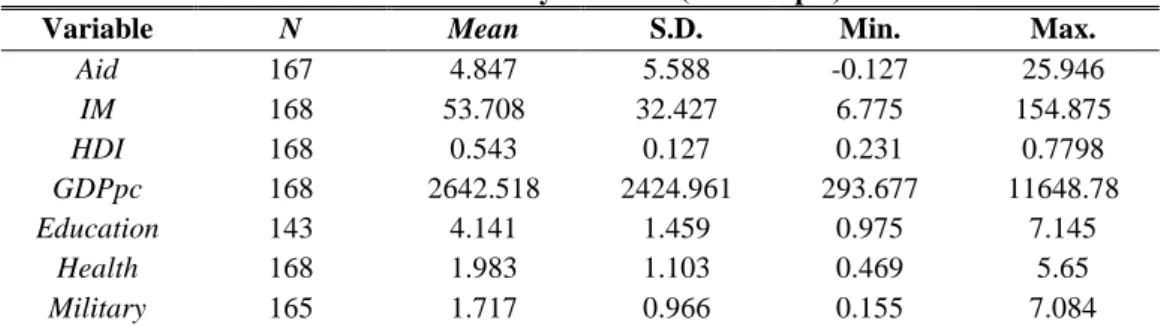 Table 1. Summary statistics (full-sample) 