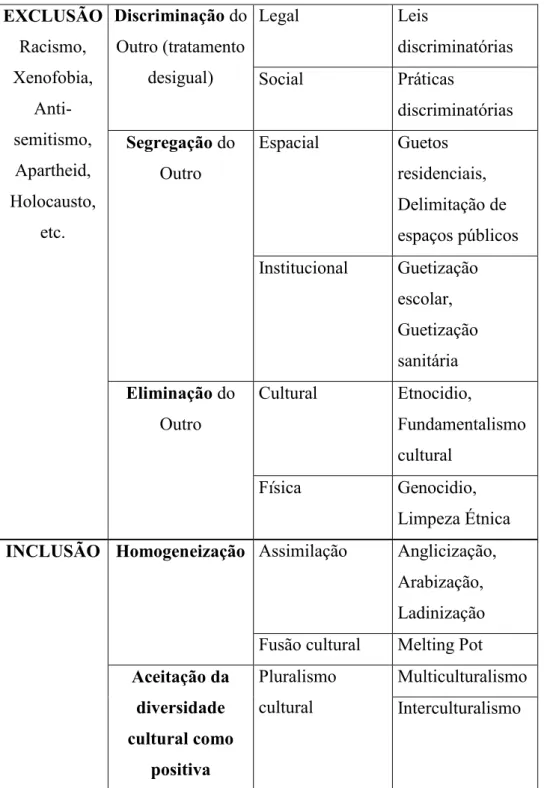 Tabela 1 - Tipologia de modelos sociopolíticos face à diversidade sociocultural  EXCLUSÃO  Racismo,  Xenofobia,   Anti-semitismo,  Apartheid,  Holocausto,  etc