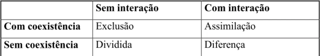 Tabela 3 - Modelos ideológico-normativos das cidades multiculturais 