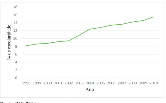 Figura 2 - Taxa de escolaridade do nível de ensino superior: população entre os 25 e os  64 anos (1998-2010) 