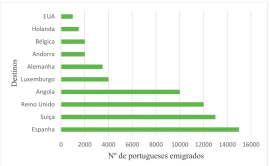 Figura 3 - Principais países de destino da emigração portuguesa (2001-2008) 