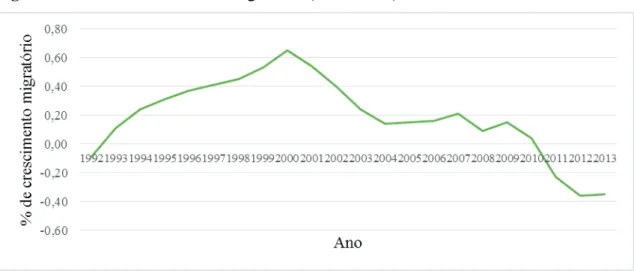 Figura 5 - Taxa de crescimento migratório (1992-2013) 