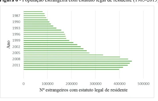 Figura 6 - População estrangeira com estatuto legal de residente (1985-2013) 