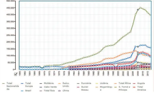 Figura 7 - População estrangeira com estatuto legal de residência: total e por algumas  nacionalidades (1960-2013) 