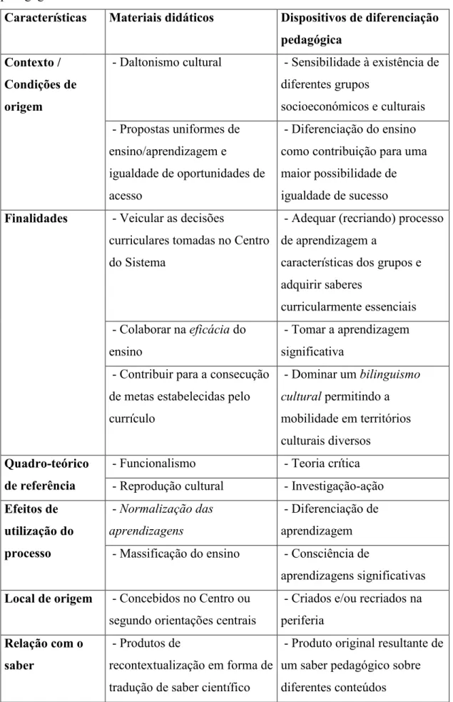 Tabela  4  -  Diferenças  entre  materiais  didáticos  e  dispositivos  de  diferenciação  pedagógica 