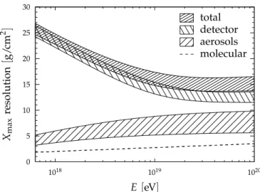 Figure 6: X max resolution as a function of energy.