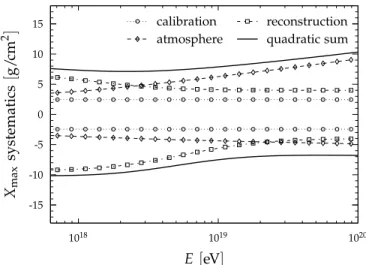 Figure 7: Systematic uncertainties in the X max scale as a function of energy.