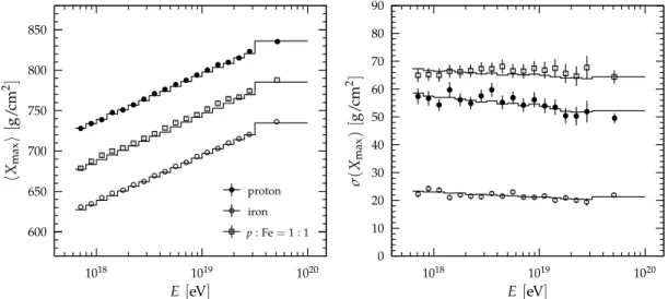 Figure 10: Reconstructed hX max i and σ(X max ) (symbols) obtained from simulated data for different compositions using the Sibyll2.1 interaction model