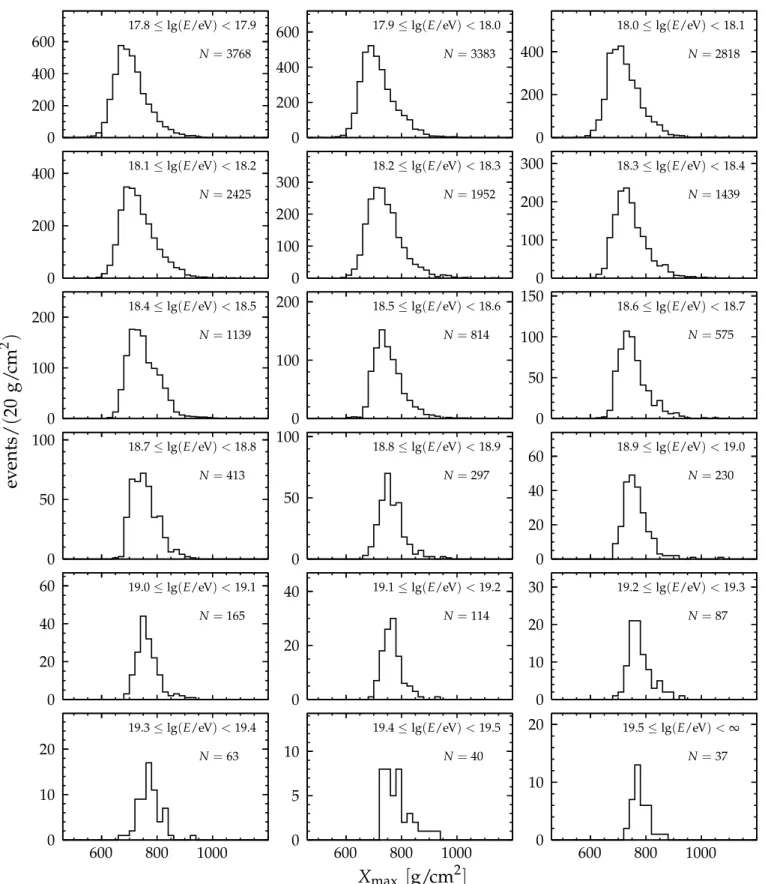 Figure 12: X max distributions for different energy intervals.
