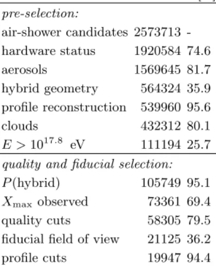 Table I: Event selection criteria, number of events after each cut and selection efficiency with respect to the