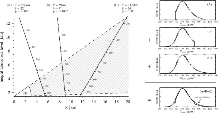 Figure 2: Illustration of the influence of the FD field of view on the sampling of the X max distribution