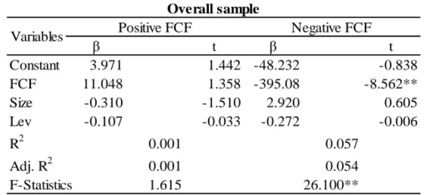 Table X - Net Operating Income Volatility and FCF - Positive FCF VS Negative FCF 