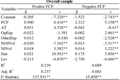 Table XXI – ROE, FCF and Agency Costs - Positive FCF VS Negative FCF 