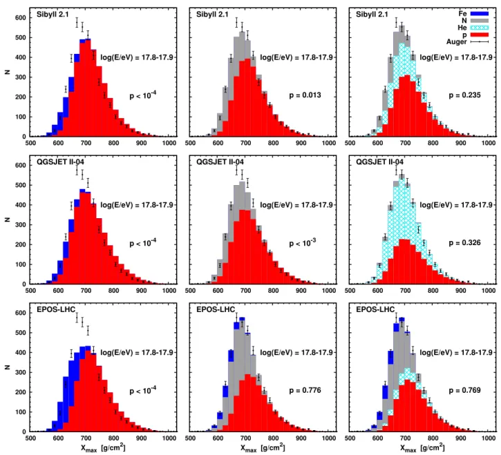 FIG. 5: X max distribution of the fits for energy bin E = 10 17.8 17.9 eV. Results using Sibyll 2.1 are shown in the top row, QGSJET II-4 in the middle row, and EPOS-LHC in the bottom row.