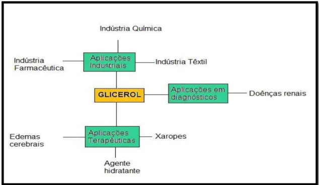 Figura 1.8- Fórmula química do glicerol 