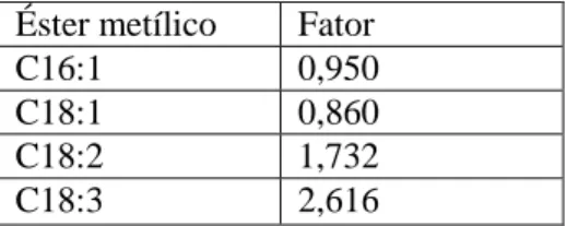 Tabela 2.1 Fatores de multiplicação para cada ácido gordo (EN 16300:2012)  Éster metílico  Fator 