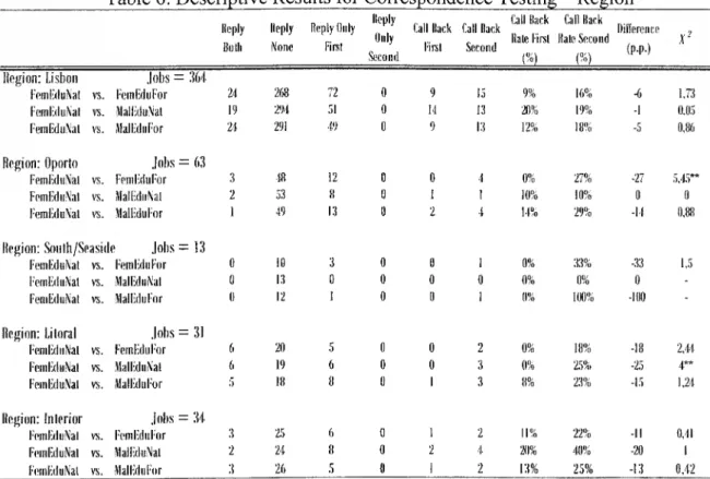 Table 6: Descriptive Results for Correspondence Testing - Region  lleply  Bolh  lle|dy None  lleply llnly First  lleply Only  Sccond  Cali Itack Fiist  Cali Back Sccuud  Cali Back  Ha te Fiisl (%)  Cali Back  llate Second (%)  Ditterence , (P-P-) A  Region
