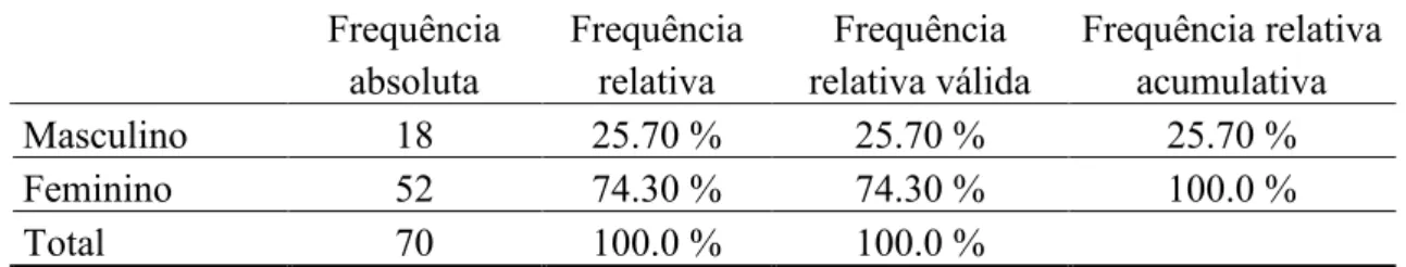Tabela 3  Inquiridos por género  Frequência  absoluta  Frequência relativa  Frequência  relativa válida  Frequência relativa acumulativa   Masculino  18  25.70 %  25.70 %  25.70 %  Feminino  52  74.30 %  74.30 %  100.0 %  Total  70  100.0 %  100.0 % 