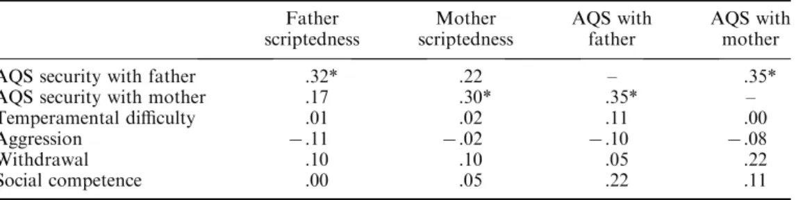 Table 4. Hierarchical regression analysis predicting child attachment quality with father.