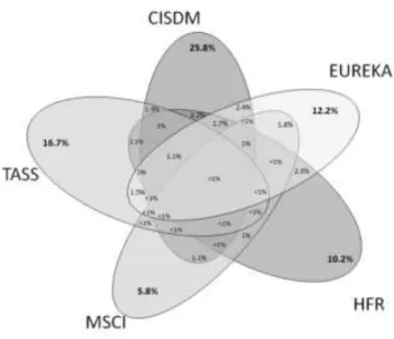 Figure 2. Venn diagram of the 5 major Hedge Funds databases, where the percentage of funds covered by  each database is represented individually, and also by all the possible combinations of multiple databases   Source: Agarwal et al