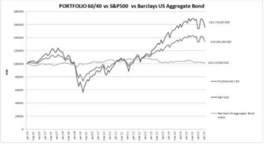Figure  3.  Historical  evolution  of  60/40  portfolio,  the  S&amp;P  500  and  the  Barclays  US  Aggregate  Bond,  between 1 st  January, 2006 and 31 st  January, 2016  