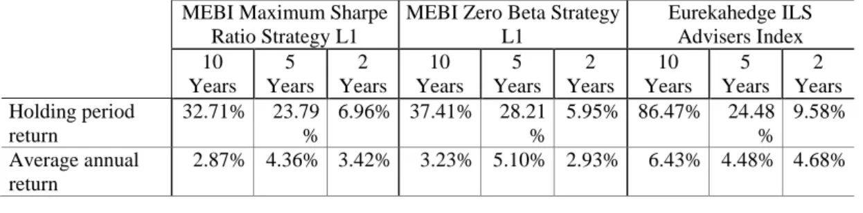 Table 2. Risk and Return of the HF1, HF2, and HF3 Hedge Fund strategies, 2006 - 2016 