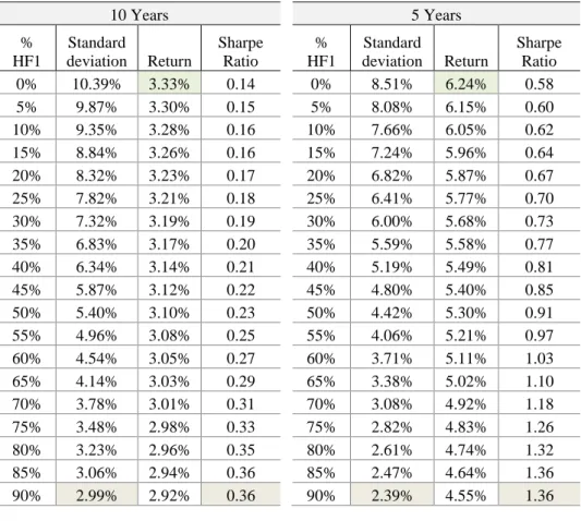 Table 3.A. Volatility, expected return and Sharpe ratio of the combination portfolio with HF1 - MEBI  Maximum Sharpe Ratio Strategy L1 index and the 60/40 portfolio  