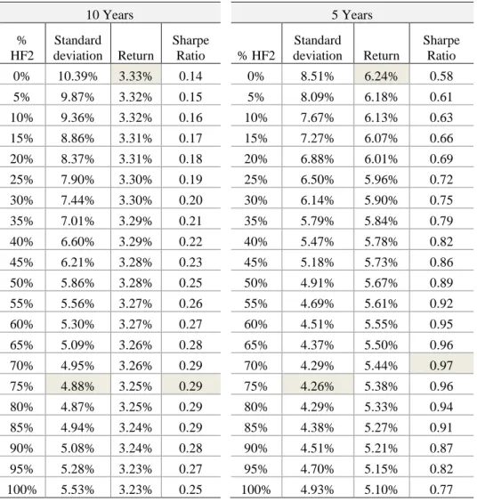 Table  3.A  shows  that  an  increasing  weight  of  the  MEBI  Maximum  Sharpe  Ratio  Strategy,  decreases  the  annual  variability