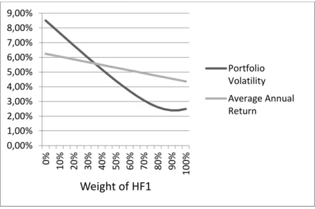 Figure  4.A2.  Volatility  and  average  annual  return  of  the  combination  portfolio  with  HF1  and  the  60/40  portfolio, during the five year period 