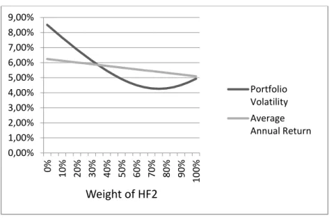 Figure  4.B2.  Volatility  and  average  annual  return  of  the  combination  portfolio  with  HF2  and  the  60/40  portfolio, during the five year period 