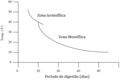 Fig. 2.1 – Influência da temperatura na digestão anaeróbia; Zona de temperatura mesofílica e  termofílica 