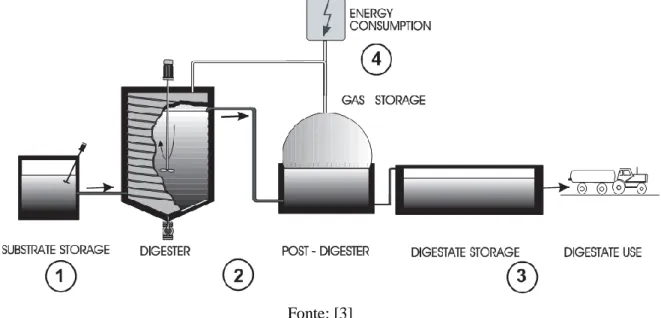 Fig. 3.2 – Esquema de uma instalação de produção de biogás. Compreende, a preparação e  armazenagem do substrato (1), digestão e pós digestão (2), Armazenagem e utilização do digerido 