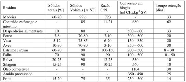 Tabela 3.6, estão listados alguns substratos que podem ser utilizados para a produção de biogás, assim  como as suas características: conversão em biogás, tempos de retenção, teor em sólidos e razão C:N
