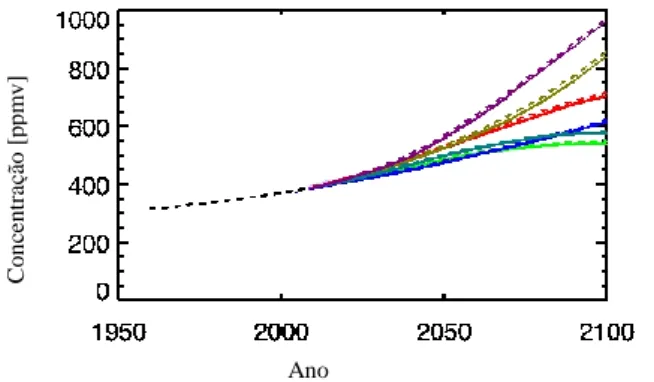 Figura 1: Concentração atmosférica de CO 2  e projeção. (IPCC, 2015) 