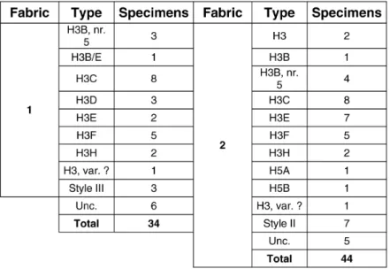 fig. 1. Bracara Augusta. types of Late Phocaean terra sigillata (by fabric).