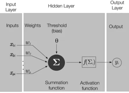 FIGURE 1 A simple one-neuron neural network representation. The activation function is generally a nonlinear function such as a sigmoid or Gaussian function