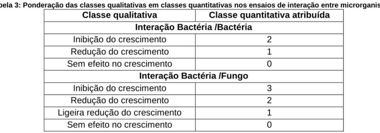 Tabela 3: Ponderação das classes qualitativas em classes quantitativas nos ensaios de interação entre microrganismos