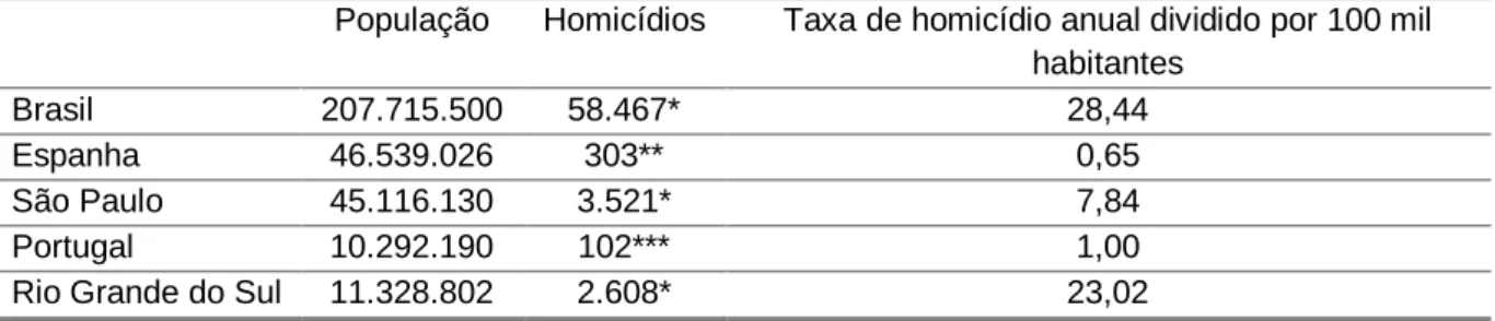 Tabela 7: comparativo entre o tamanho da população e os homicídios ocorridos no  ano de 2015.