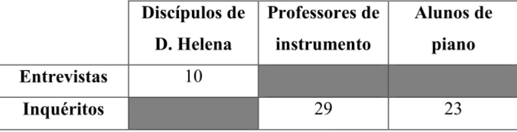 Tabela 1 – Amostra total utilizada para a investigação  Discípulos de  D. Helena  Professores de instrumento  Alunos de piano  Entrevistas  10  Inquéritos  29  23 