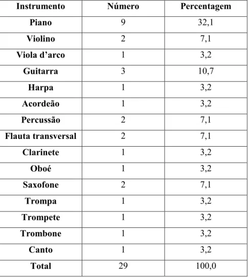 Tabela 5 – Caracterização dos inquiridos por instrumento que lecionam 