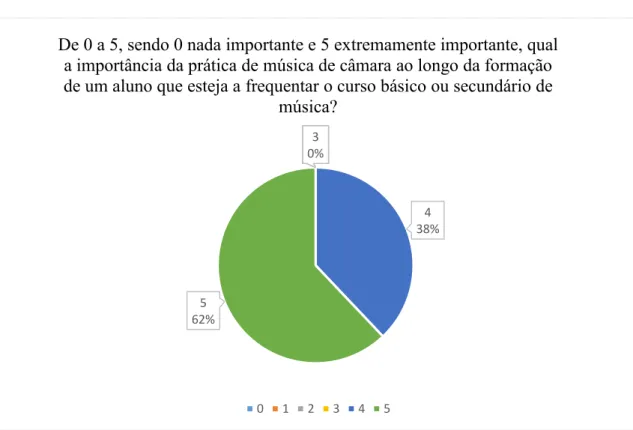 Figura 3 – Gráfico resultante das respostas à questão 8 00%10%20%30% 4 38%562%